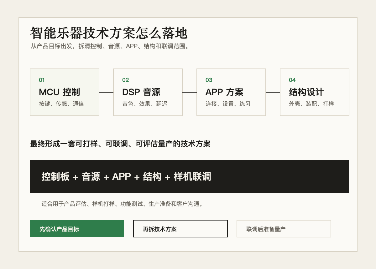 智能乐器从控制、音源、APP、结构到样机联调的技术方案示意图